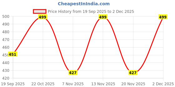 myntra.com Moda Rapido Men Printed Hooded Sweatshirt moda rapido Price History Graph from 19 Sep 2025 to 2 Dec 2025