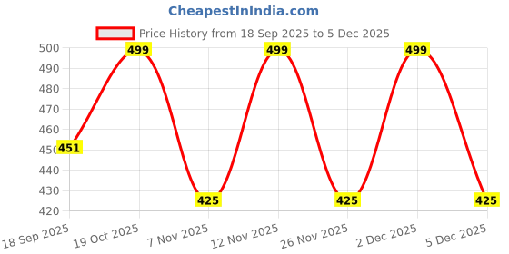 myntra.com Moda Rapido Men Printed Hooded Sweatshirt moda rapido Price History Graph from 18 Sep 2025 to 2 Dec 2025