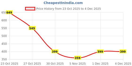 myntra.com Moda Rapido Men Printed Hooded Sweatshirt moda rapido Price History Graph from 23 Oct 2025 to 3 Dec 2025