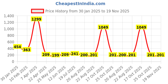 myntra.com Moda Rapido Men Printed Joggers moda rapido Price History Graph from 30 Jan 2025 to 18 Nov 2025
