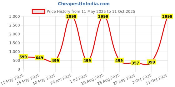 myntra.com Moda Rapido Men Printed Kurta moda rapido Price History Graph from 11 May 2025 to 11 Oct 2025