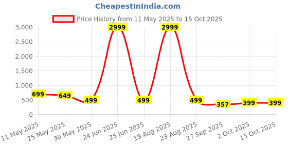 myntra.com Moda Rapido Men Printed Kurta moda rapido Price History Graph from 11 May 2025 to 15 Oct 2025