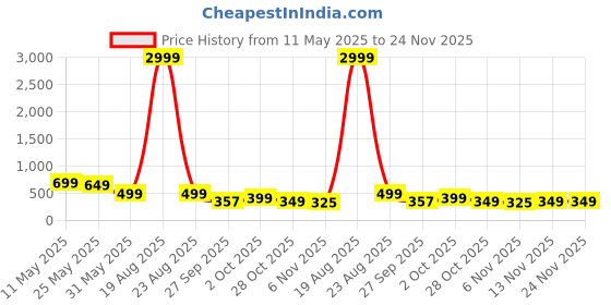 myntra.com Moda Rapido Men Printed Kurta moda rapido Price History Graph from 11 May 2025 to 24 Nov 2025