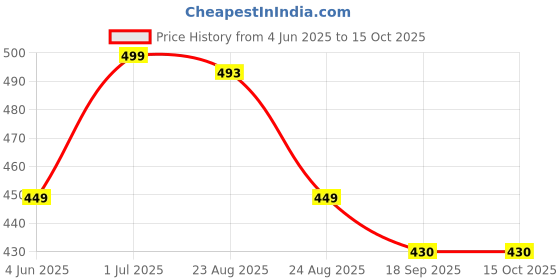 myntra.com Moda Rapido Men Printed Loose Fit Joggers Trouser moda rapido Price History Graph from 4 Jun 2025 to 14 Oct 2025