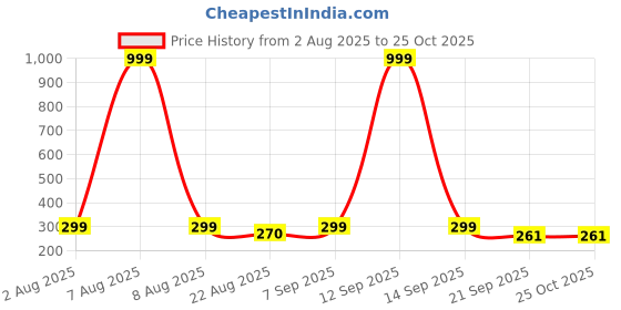 myntra.com Moda Rapido Men Printed Monochrome Applique T-shirt moda rapido Price History Graph from 2 Aug 2025 to 25 Oct 2025