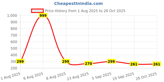 myntra.com Moda Rapido Men Printed Monochrome Applique T-shirt moda rapido Price History Graph from 1 Aug 2025 to 26 Oct 2025