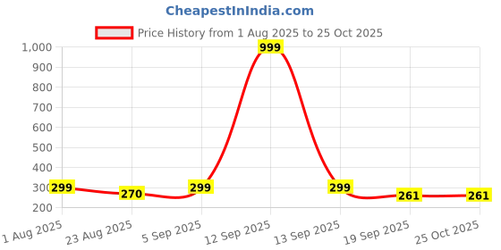 myntra.com Moda Rapido Men Printed Monochrome Pockets T-shirt moda rapido Price History Graph from 1 Aug 2025 to 25 Oct 2025