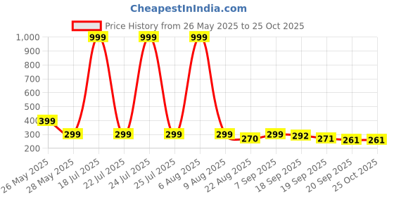 myntra.com Moda Rapido Men Printed Oversize T-shirt moda rapido Price History Graph from 26 May 2025 to 25 Oct 2025