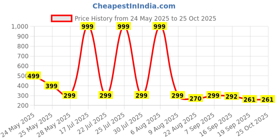myntra.com Moda Rapido Men Printed Oversized Cotton T-shirt moda rapido Price History Graph from 24 May 2025 to 25 Oct 2025