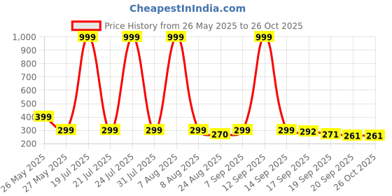 myntra.com Moda Rapido Men Printed Oversized T-shirt moda rapido Price History Graph from 26 May 2025 to 26 Oct 2025