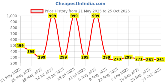 myntra.com Moda Rapido Men Printed Oversized T-shirt moda rapido Price History Graph from 21 May 2025 to 25 Oct 2025