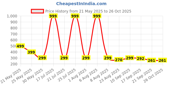 myntra.com Moda Rapido Men Printed Oversized T-shirt moda rapido Price History Graph from 21 May 2025 to 26 Oct 2025