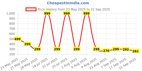 myntra.com Moda Rapido Men Printed Oversized T-shirt moda rapido Price History Graph from 23 May 2025 to 22 Sep 2025