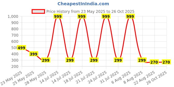 myntra.com Moda Rapido Men Printed Oversized T-shirt moda rapido Price History Graph from 23 May 2025 to 26 Oct 2025