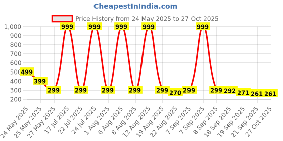 myntra.com Moda Rapido Men Printed Oversized T-shirt moda rapido Price History Graph from 24 May 2025 to 27 Oct 2025