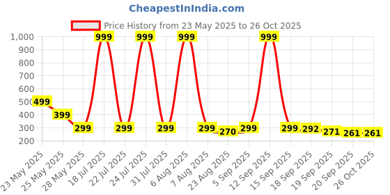 myntra.com Moda Rapido Men Printed Oversized T-shirt moda rapido Price History Graph from 23 May 2025 to 26 Oct 2025