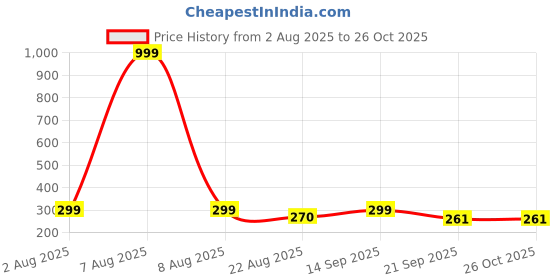 myntra.com Moda Rapido Men Printed Pockets T-shirt moda rapido Price History Graph from 2 Aug 2025 to 26 Oct 2025