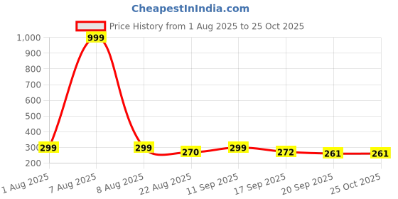 myntra.com Moda Rapido Men Printed Pockets T-shirt moda rapido Price History Graph from 1 Aug 2025 to 25 Oct 2025