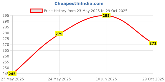 myntra.com Moda Rapido Men Printed Pockets T-shirt moda rapido Price History Graph from 23 May 2025 to 29 Oct 2025