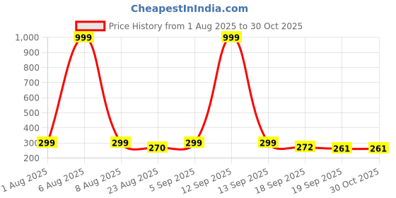 myntra.com Moda Rapido Men Printed Pockets T-shirt moda rapido Price History Graph from 1 Aug 2025 to 29 Oct 2025