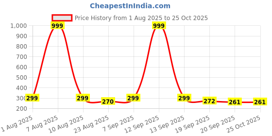 myntra.com Moda Rapido Men Printed Pockets T-shirt moda rapido Price History Graph from 1 Aug 2025 to 25 Oct 2025
