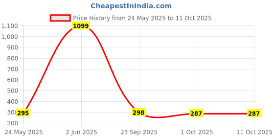 myntra.com Moda Rapido Men Printed Pockets T-shirt moda rapido Price History Graph from 24 May 2025 to 11 Oct 2025