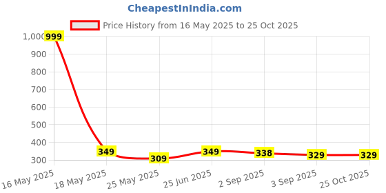 myntra.com Moda Rapido Men Printed Pockets T-shirt moda rapido Price History Graph from 16 May 2025 to 25 Oct 2025