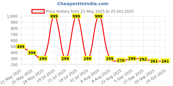 myntra.com Moda Rapido Men Printed Pockets T-shirt moda rapido Price History Graph from 21 May 2025 to 24 Oct 2025