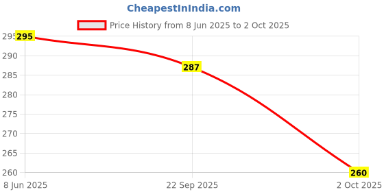 myntra.com Moda Rapido Men Printed Pockets T-shirt moda rapido Price History Graph from 8 Jun 2025 to 2 Oct 2025