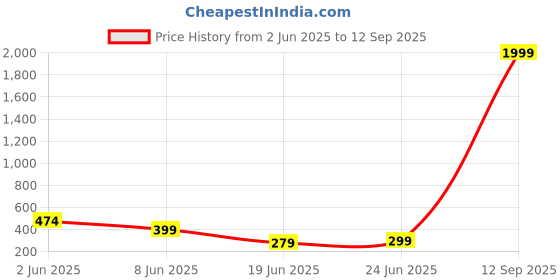 myntra.com Moda Rapido Men Printed Pockets T-shirt moda rapido Price History Graph from 2 Jun 2025 to 12 Sep 2025