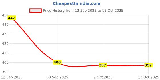 myntra.com Moda Rapido Men Printed Polo Collar Pockets T-shirt moda rapido Price History Graph from 12 Sep 2025 to 13 Oct 2025