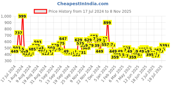 myntra.com Moda Rapido Men Printed Polo Collar Pure Cotton T-shirt moda rapido Price History Graph from 17 Jul 2024 to 7 Nov 2025