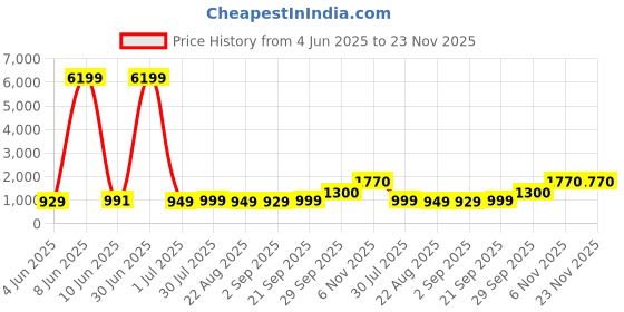 myntra.com Moda Rapido Men Printed Pure Cotton Straight Kurta with Pyjamas moda rapido Price History Graph from 4 Jun 2025 to 22 Nov 2025