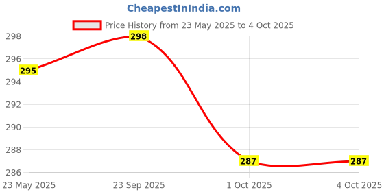 myntra.com Moda Rapido Men Printed Raw Edge T-shirt moda rapido Price History Graph from 23 May 2025 to 4 Oct 2025