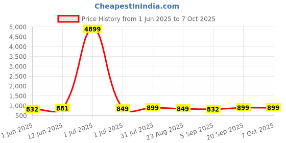 myntra.com Moda Rapido Men Printed Regular Kurta Set moda rapido Price History Graph from 1 Jun 2025 to 7 Oct 2025