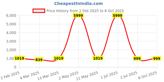 myntra.com Moda Rapido Men Printed Regular Kurta with Churidar moda rapido Price History Graph from 2 Feb 2025 to 7 Oct 2025
