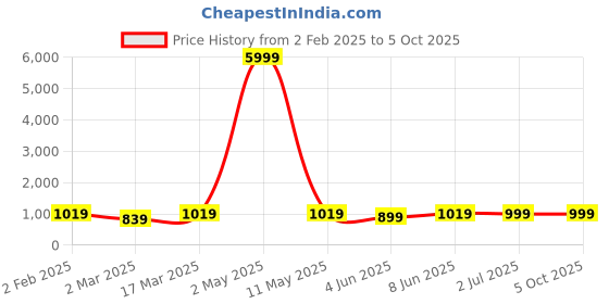 myntra.com Moda Rapido Men Printed Regular Kurta with Churidar moda rapido Price History Graph from 2 Feb 2025 to 4 Oct 2025