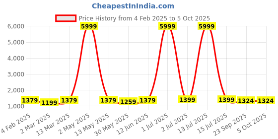myntra.com Moda Rapido Men Printed Regular Kurta with Pyjamas moda rapido Price History Graph from 4 Feb 2025 to 5 Oct 2025