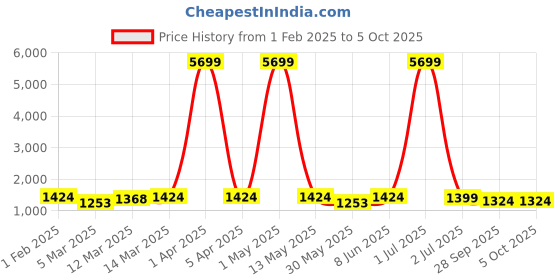 myntra.com Moda Rapido Men Printed Regular Kurta with Pyjamas moda rapido Price History Graph from 1 Feb 2025 to 4 Oct 2025