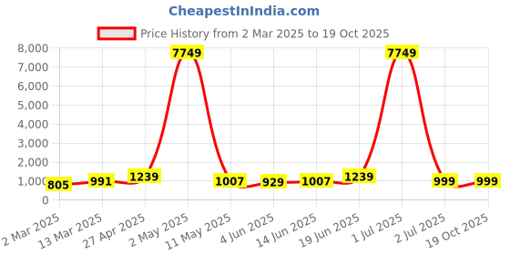 myntra.com Moda Rapido Men Printed Regular Pure Cotton Kurta with Pyjamas moda rapido Price History Graph from 2 Mar 2025 to 18 Oct 2025