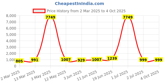 myntra.com Moda Rapido Men Printed Regular Pure Cotton Kurta with Pyjamas moda rapido Price History Graph from 2 Mar 2025 to 4 Oct 2025