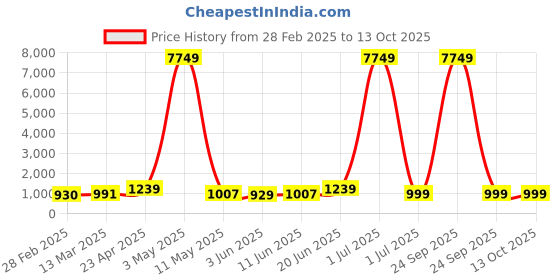 myntra.com Moda Rapido Men Printed Regular Pure Cotton Kurta with Pyjamas moda rapido Price History Graph from 28 Feb 2025 to 13 Oct 2025
