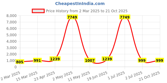 myntra.com Moda Rapido Men Printed Regular Pure Cotton Kurta with Pyjamas moda rapido Price History Graph from 2 Mar 2025 to 21 Oct 2025