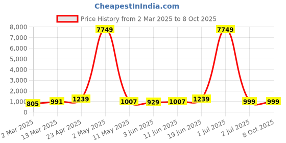myntra.com Moda Rapido Men Printed Regular Pure Cotton Kurta with Pyjamas moda rapido Price History Graph from 2 Mar 2025 to 8 Oct 2025