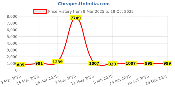 myntra.com Moda Rapido Men Printed Regular Pure Cotton Kurta with Pyjamas moda rapido Price History Graph from 9 Mar 2025 to 18 Oct 2025