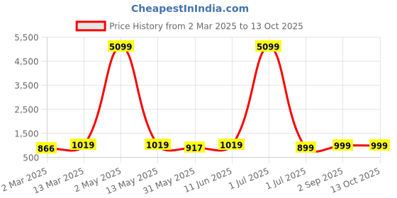myntra.com Moda Rapido Men Printed Regular Pure Cotton Kurta with Pyjamas moda rapido Price History Graph from 2 Mar 2025 to 13 Oct 2025