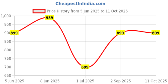 myntra.com Moda Rapido Men Printed Regular Pure Cotton Kurta with Pyjamas moda rapido Price History Graph from 5 Jun 2025 to 10 Oct 2025