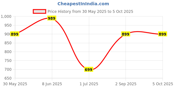 myntra.com Moda Rapido Men Printed Regular Pure Cotton Kurta with Pyjamas moda rapido Price History Graph from 30 May 2025 to 4 Oct 2025