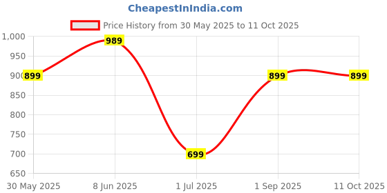 myntra.com Moda Rapido Men Printed Regular Pure Cotton Kurta with Pyjamas moda rapido Price History Graph from 30 May 2025 to 11 Oct 2025