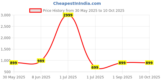 myntra.com Moda Rapido Men Printed Regular Pure Cotton Kurta with Pyjamas moda rapido Price History Graph from 30 May 2025 to 10 Oct 2025